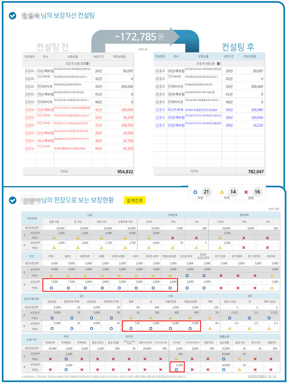 리모델링 보장분석